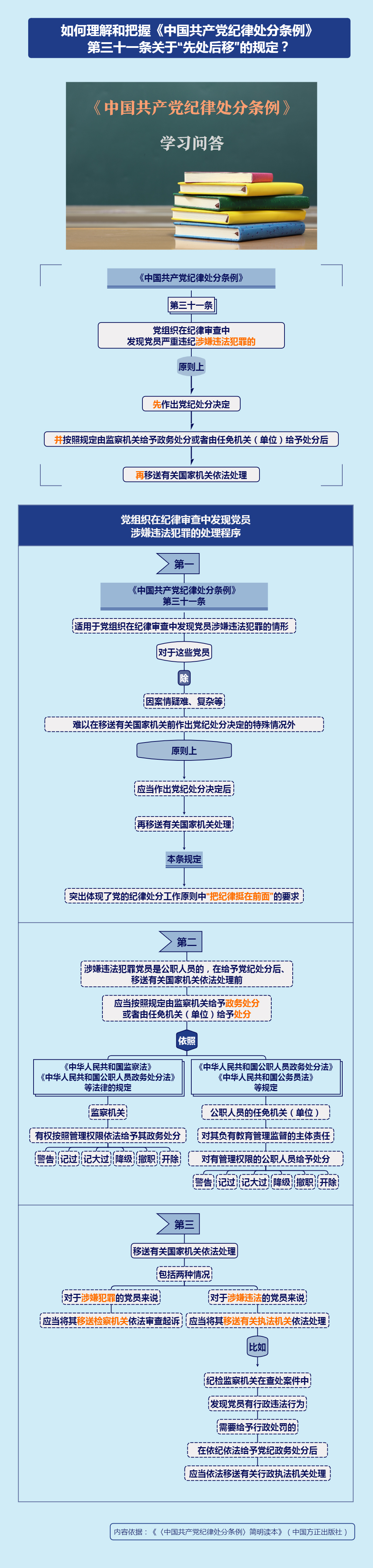 紀(jì)律處分條例·學(xué)習(xí)問答丨如何理解和把握《中國共產(chǎn)黨紀(jì)律處分條例》第三十一條關(guān)于“先處后移”的規(guī)定？